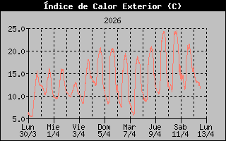 Heat Index History